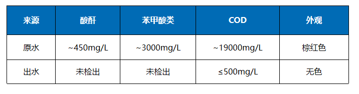 江苏某化工100吨/天酸酐生产废水治理